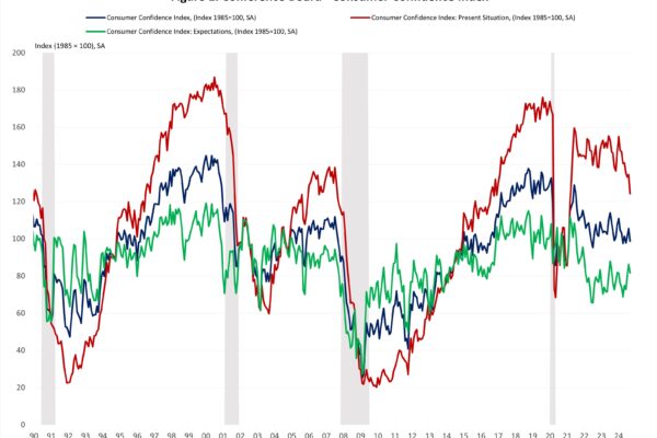 Consumer Confidence Dips Amid Job Market Concerns