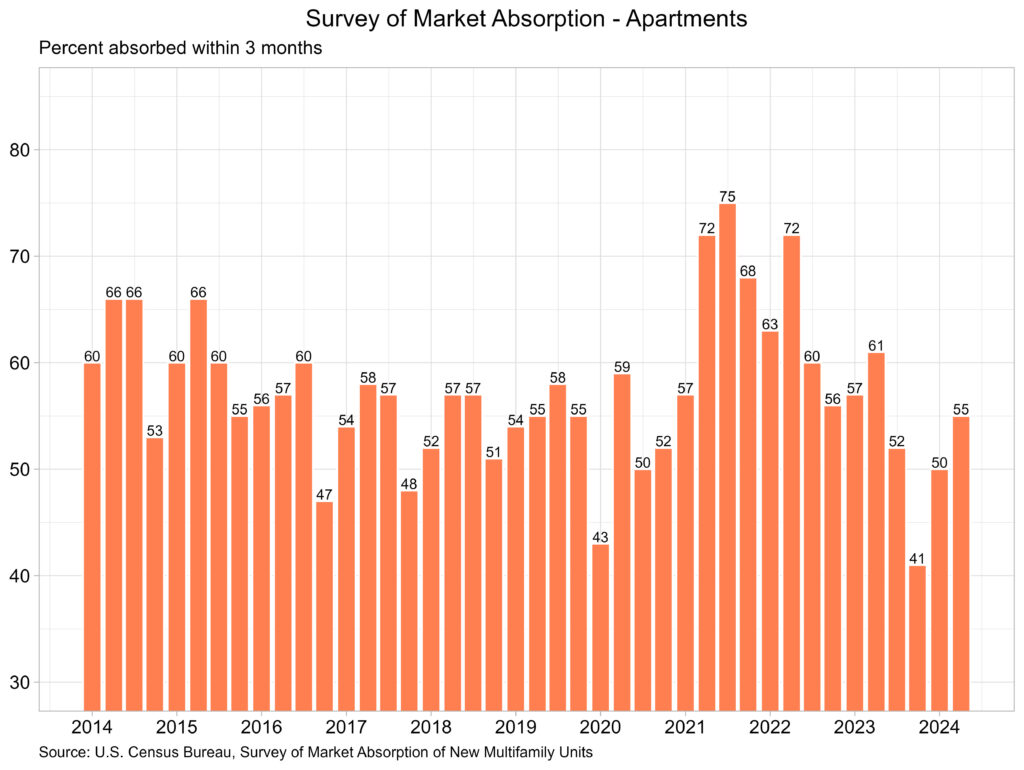 168幸运飞开奖艇官网开奖记录查询 Apartment Completions Rise Resulting In Slower Absorption Rates