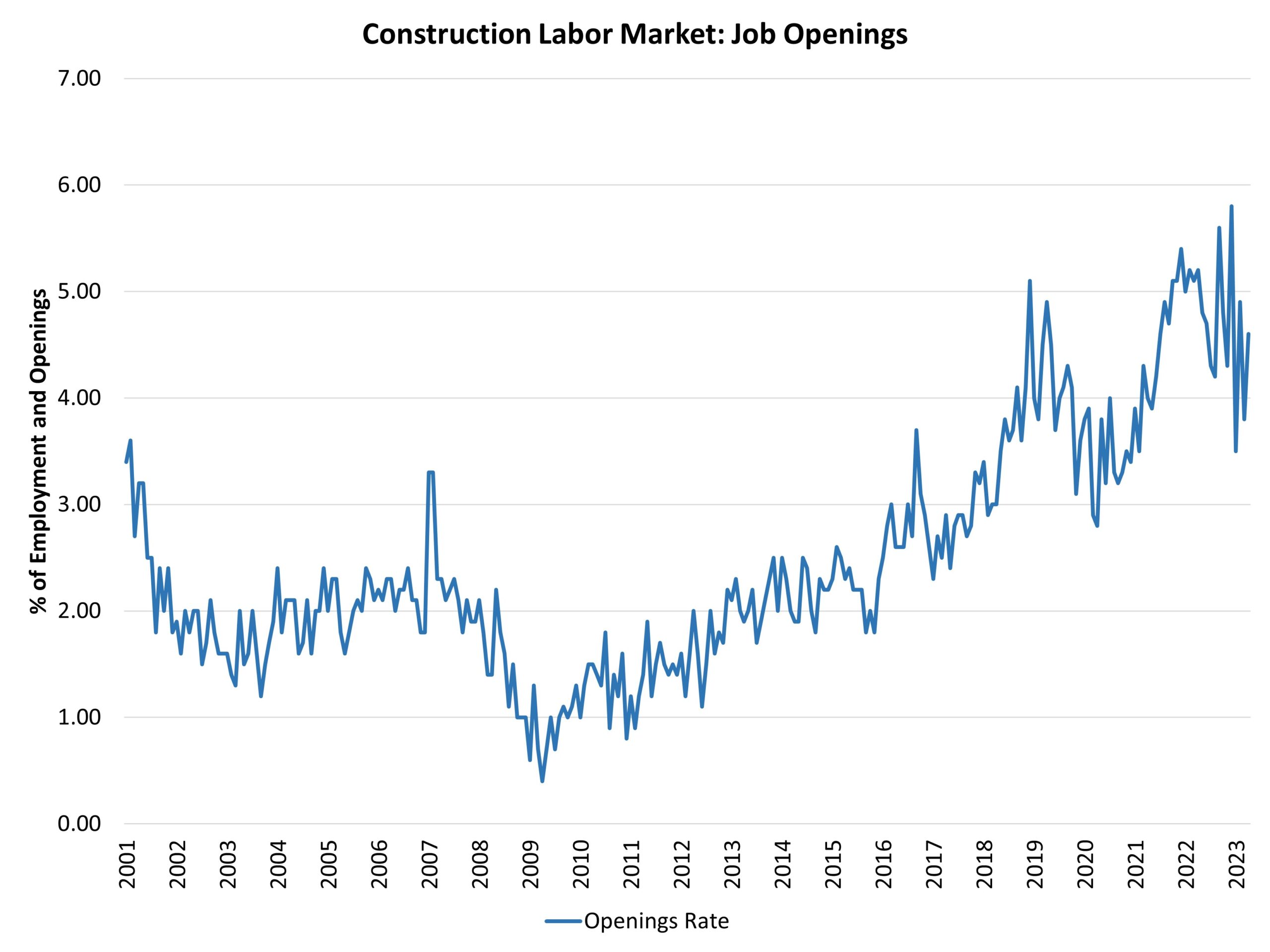 Despite Headwinds, Job Openings Rise