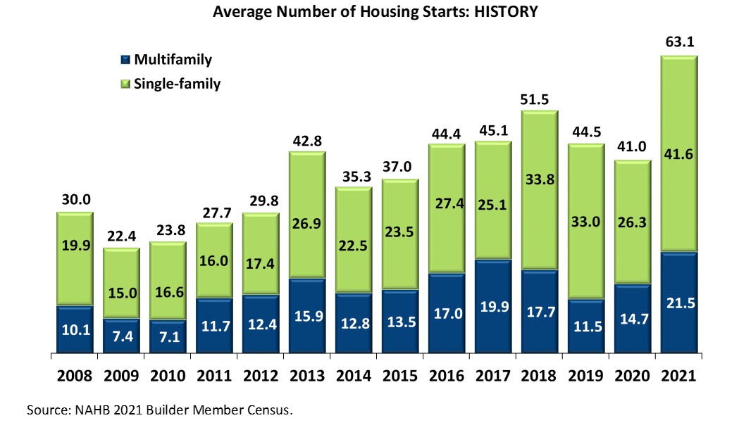 NAHB Builders’ Businesses Showed Significant Growth in 2021