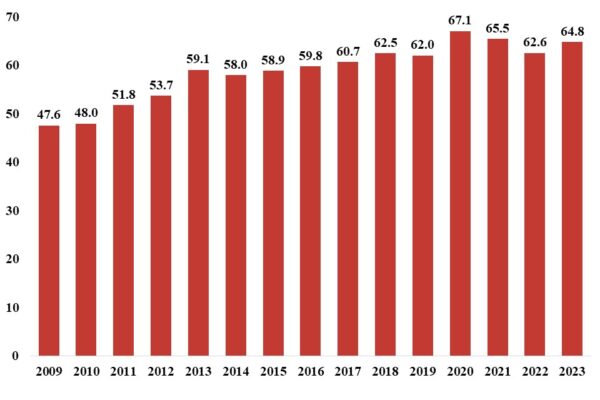 Community Associations on the Rise in 2023