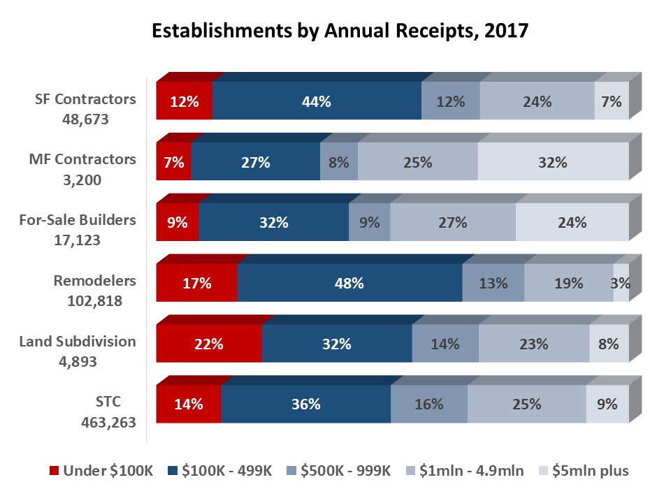 Most Homebuilders are Small Businesses