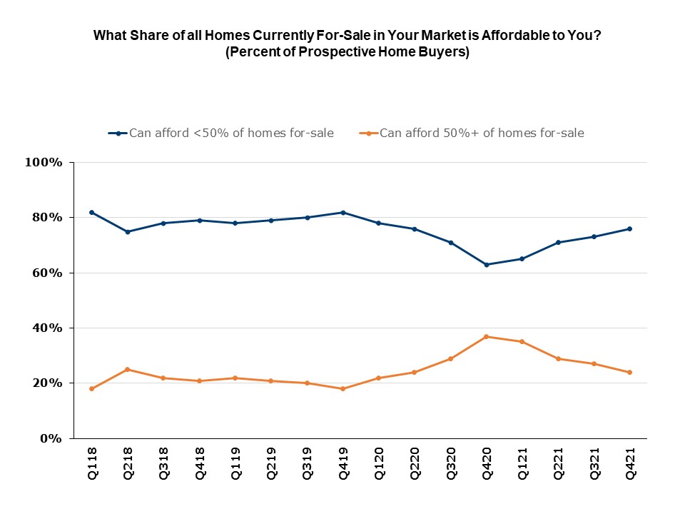 Home Buyers’ Perceptions of Affordability Deteriorated Throughout 2021