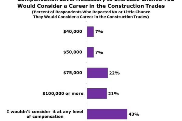 Young Adults & the Construction Trades