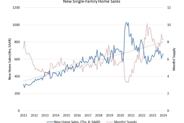 New Home Sales Up at the Start of 2024
