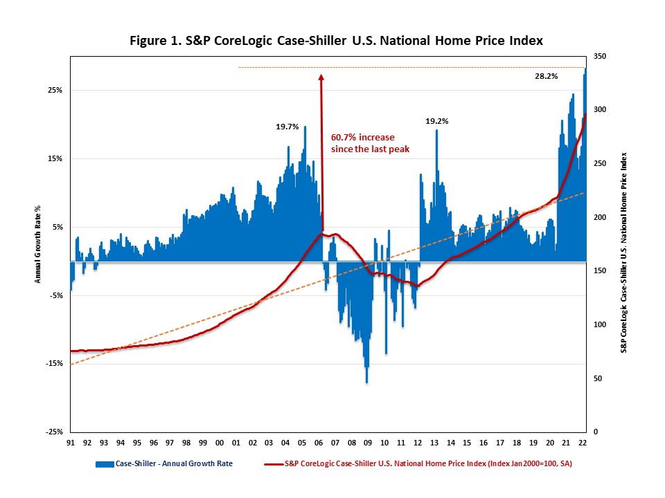 Home Prices Surged in March