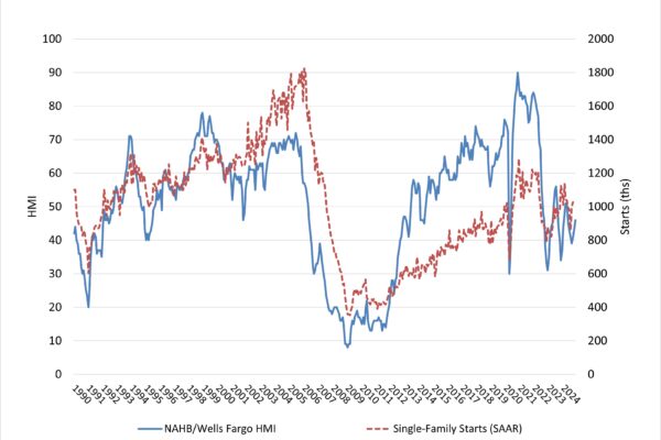 Builder Confidence Moves Higher as Election Uncertainty is Lifted