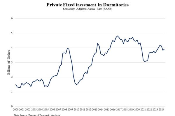 Student Housing Construction Investment Rises in the Third Quarter of 2024