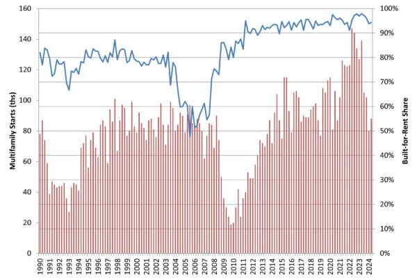 Multifamily Built-for-Rent Share Remains Elevated