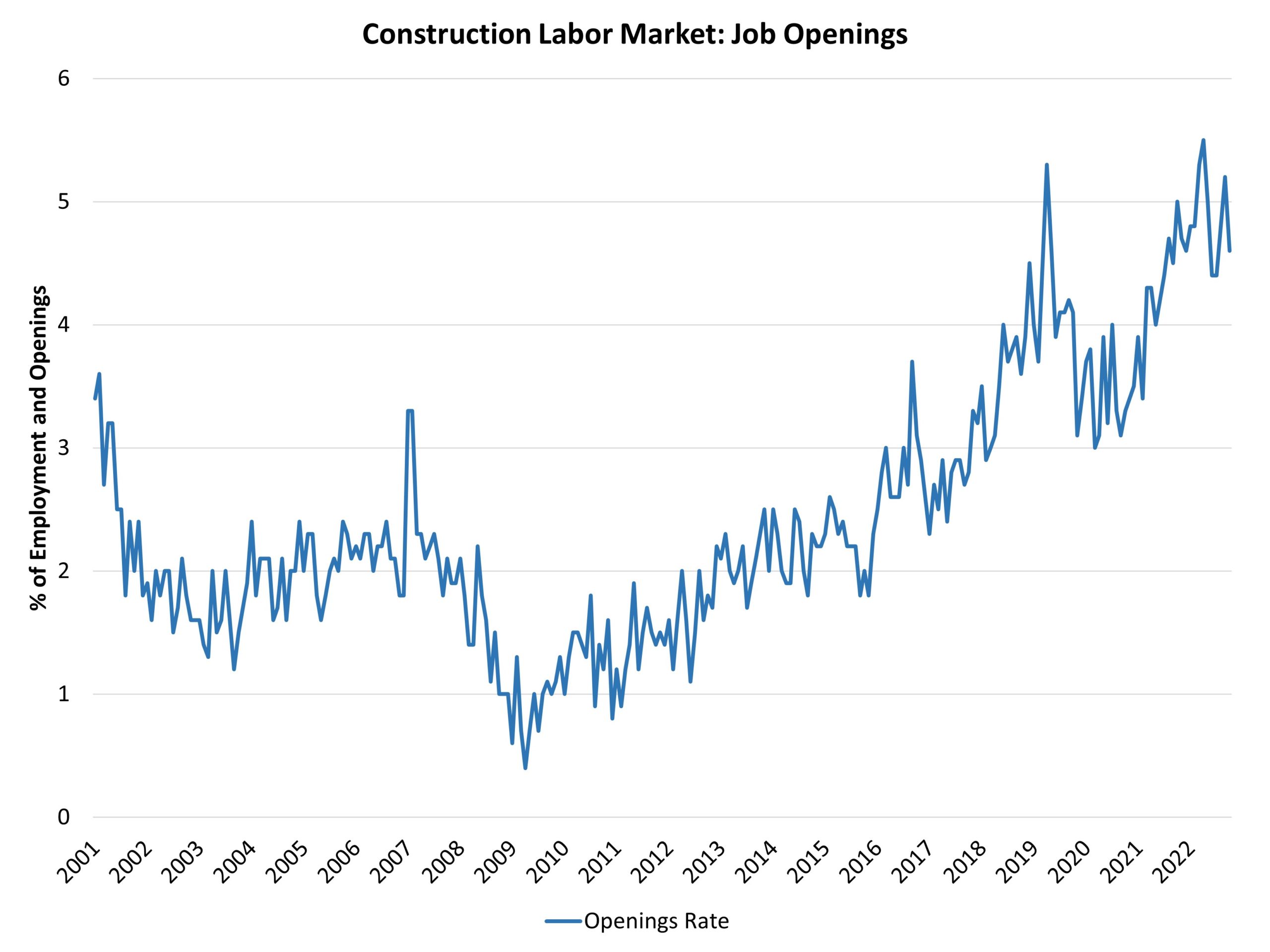 Construction Job Openings Peaked for Cycle?