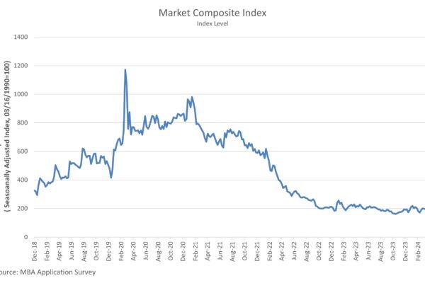 Mortgage Activity Remains Lower Midway Through Spring Buying Season