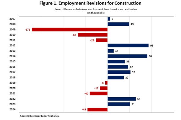Construction: 45,000 Fewer Jobs Created than Estimated
