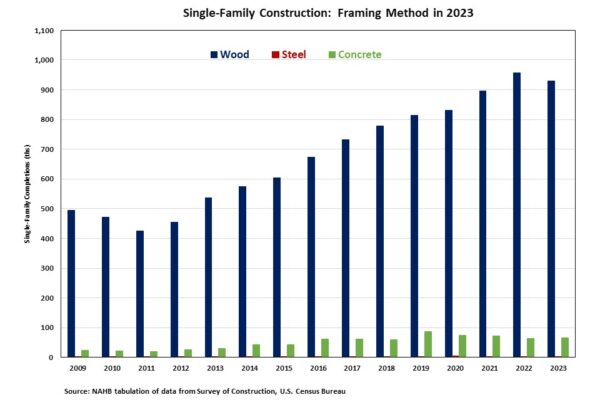 Wood-Framed Home Share Decreased in 2023