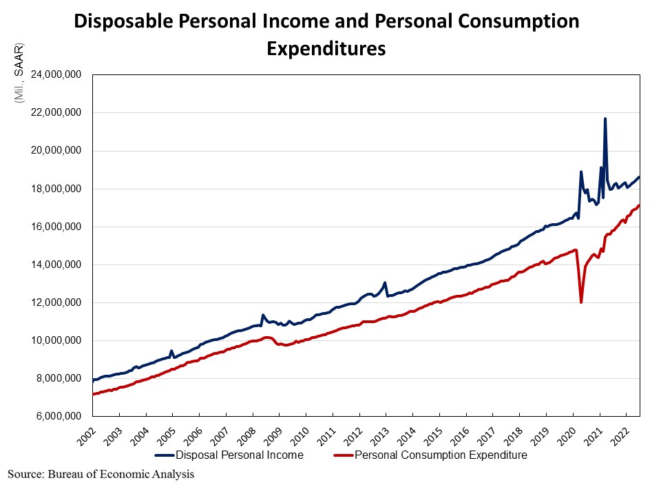 Inflation Causes Real Disposable Income to Slip in June