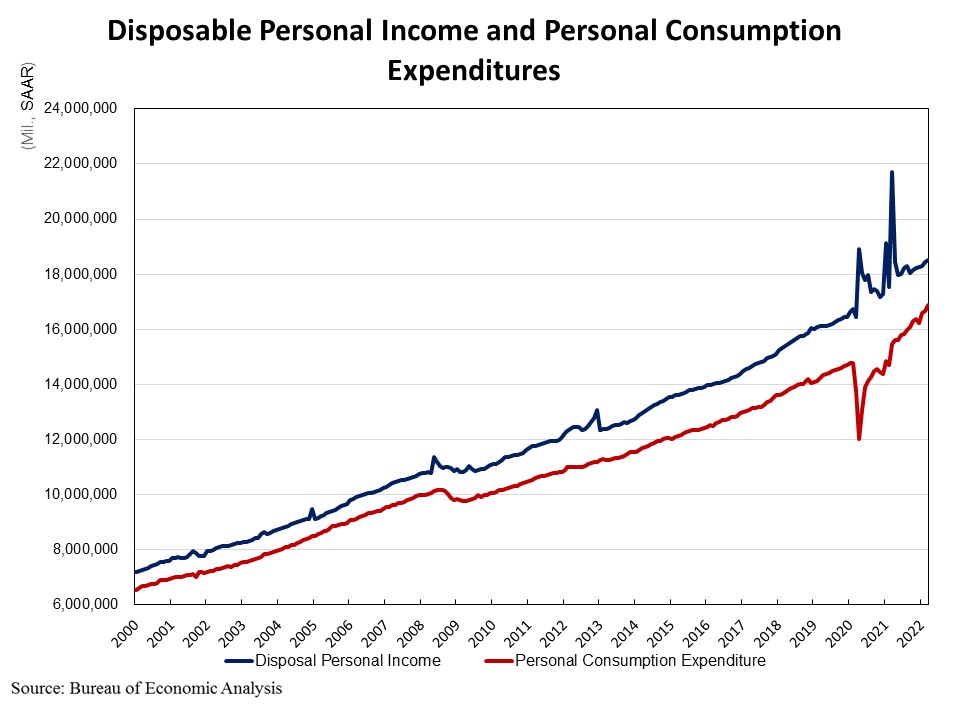 March Gains in Personal Income
