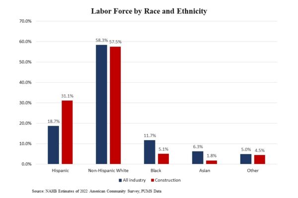 Hispanics Comprise 31% of the Construction Workforce