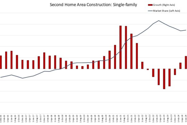 Second Home Areas Gaining Home Building Market Share