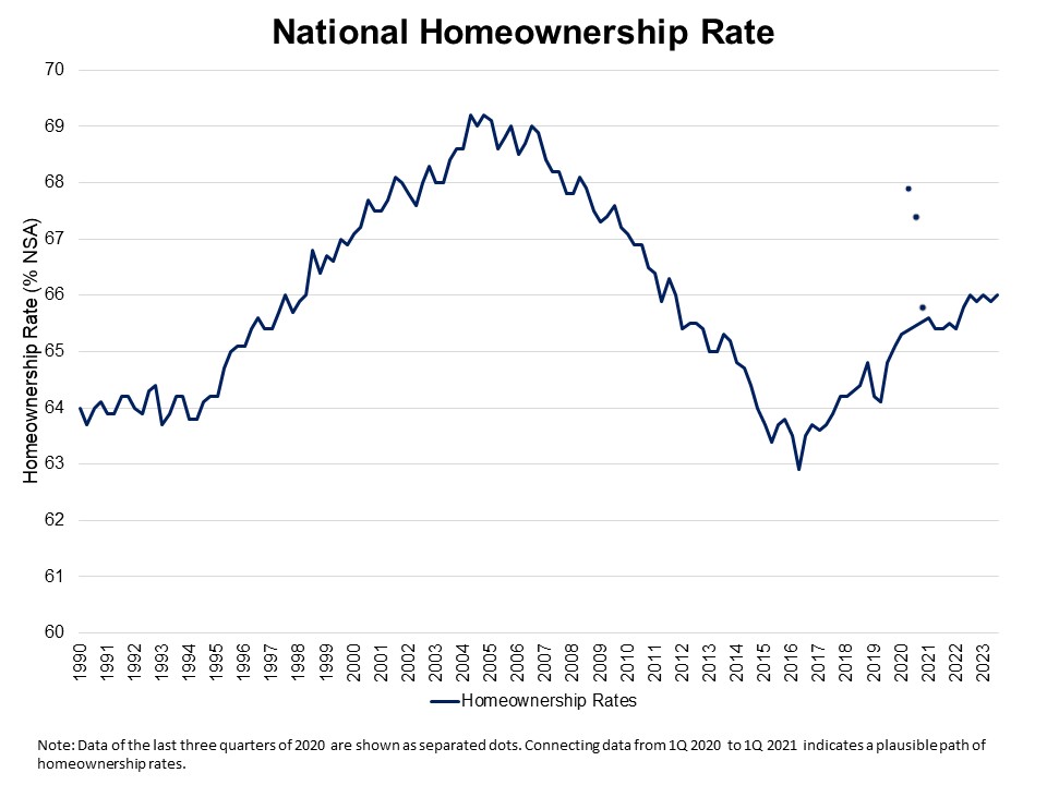 Homeownership Rate Stays at 66%