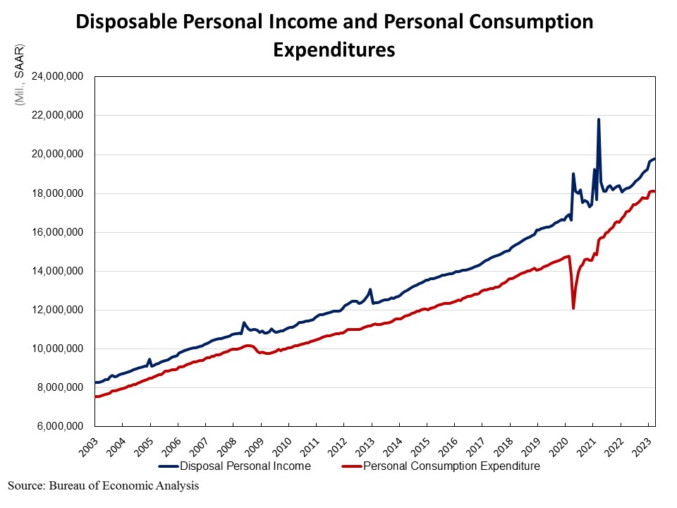 Personal Income Rises 0.3% in March