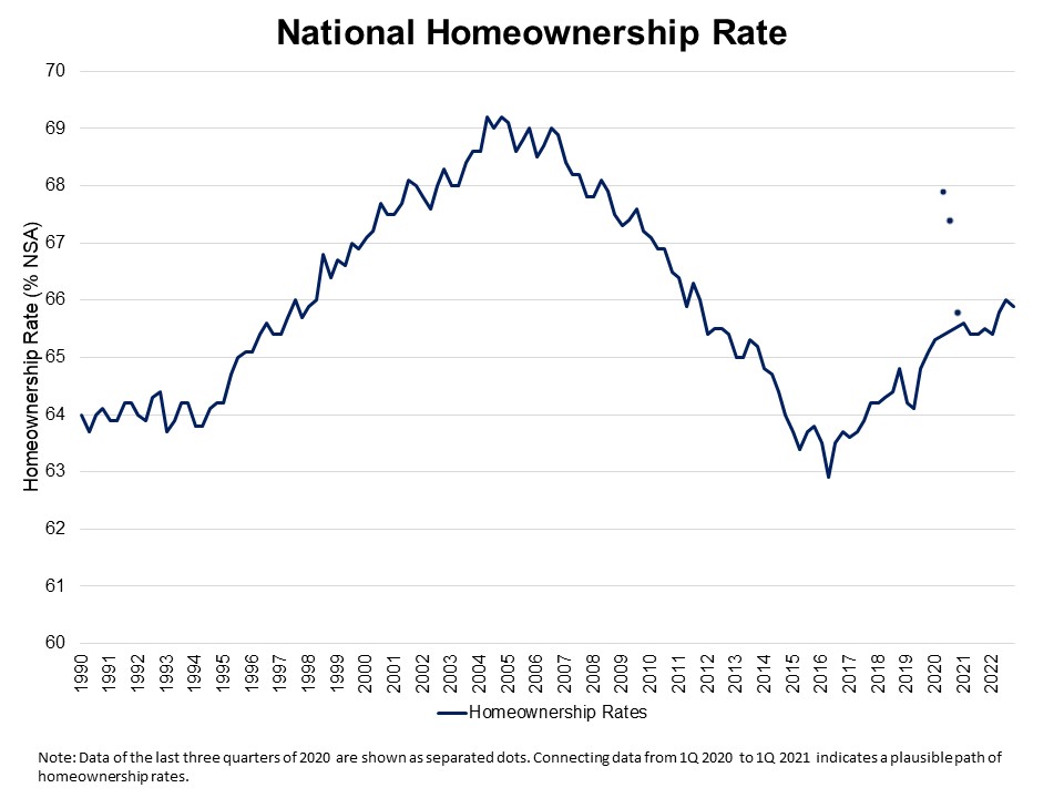 Fourth Quarter of 2022 Homeownership Rate at 65.9%
