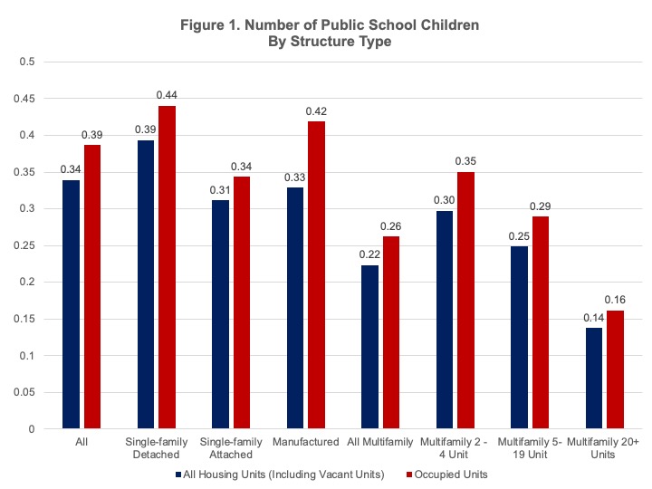 One Public School Child for Every Three Homes