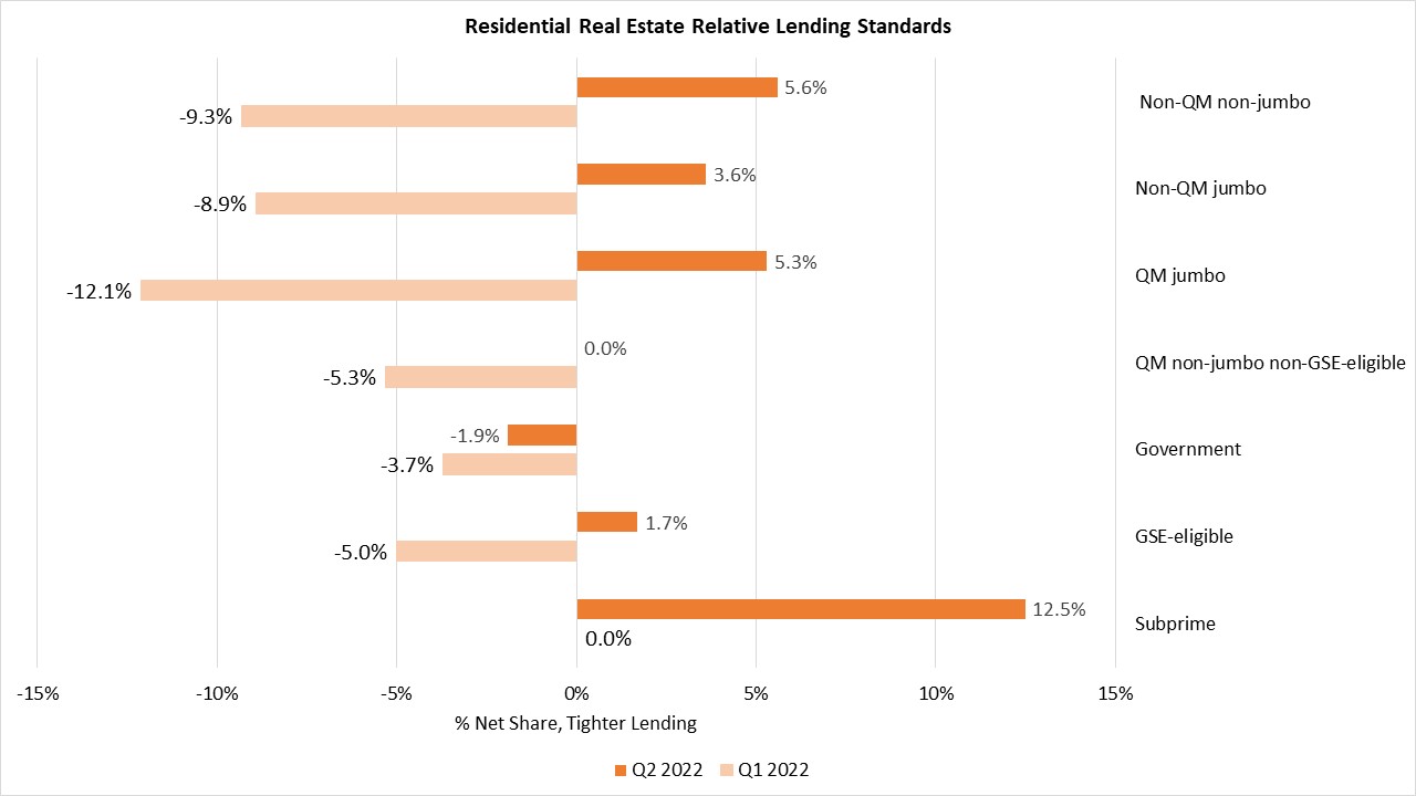 Banks Report Unchanged Home Lending Standards