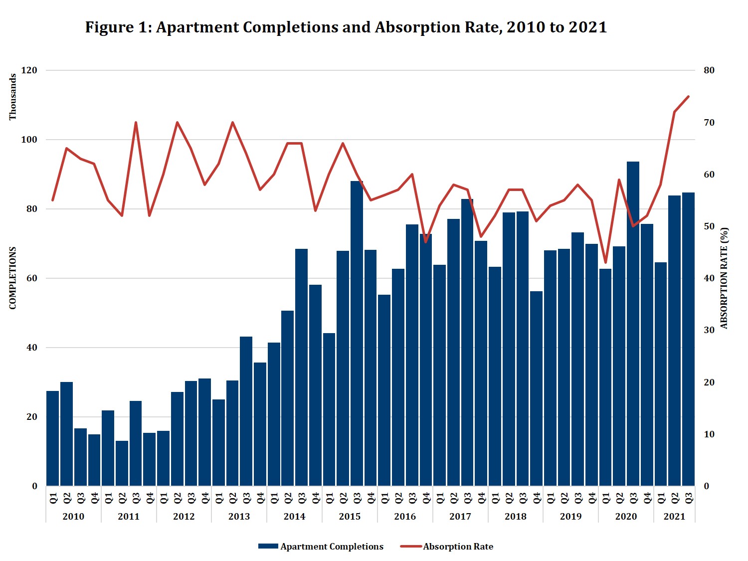Apartment Absorption Continued to Soar while Condo Absorption Flat