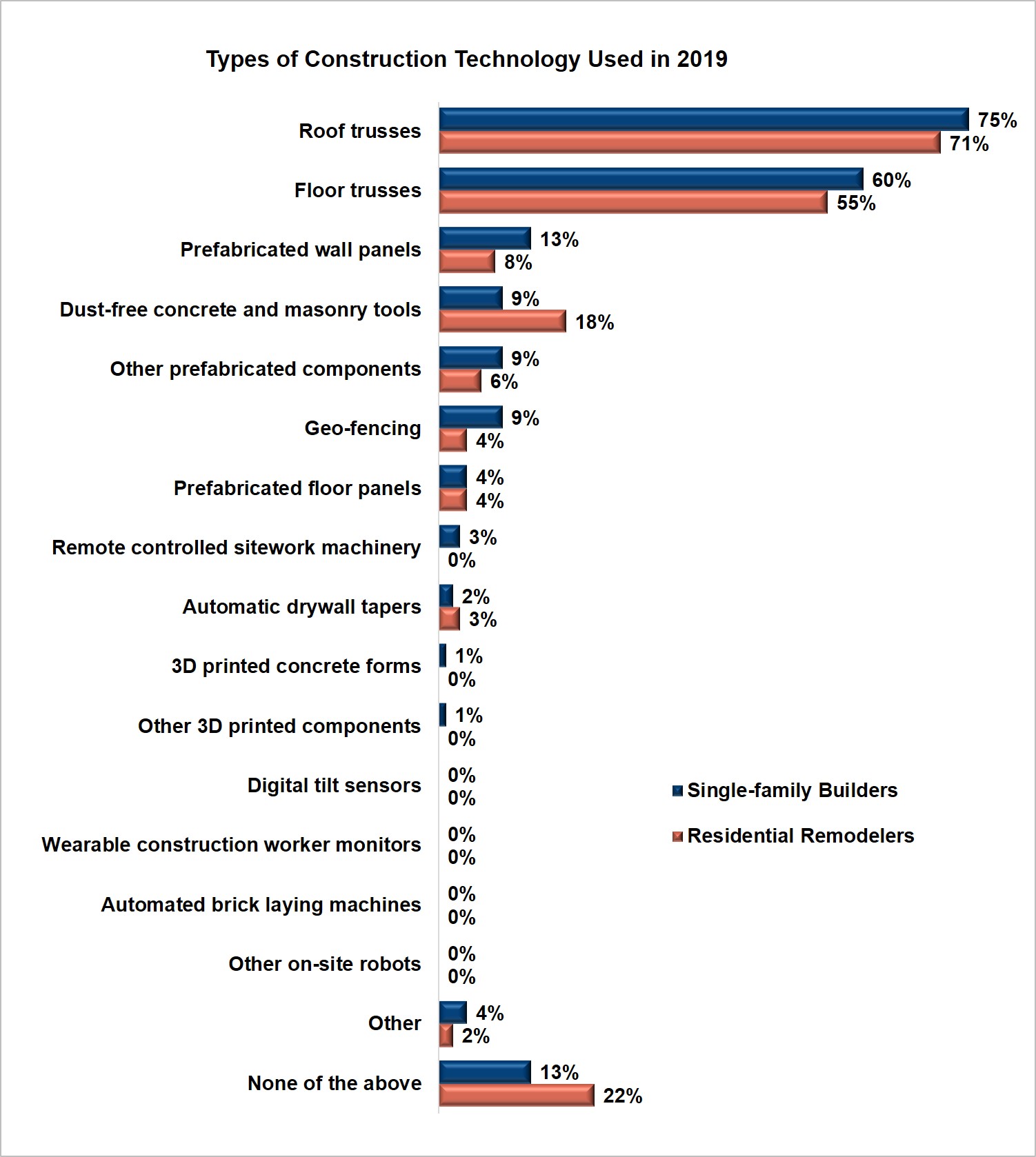 Builders’ and Remodelers’ Use of Technology in 2019