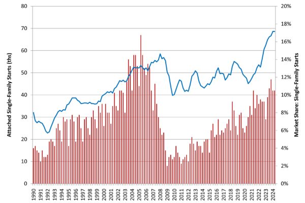 Townhouse Construction Gains Continue