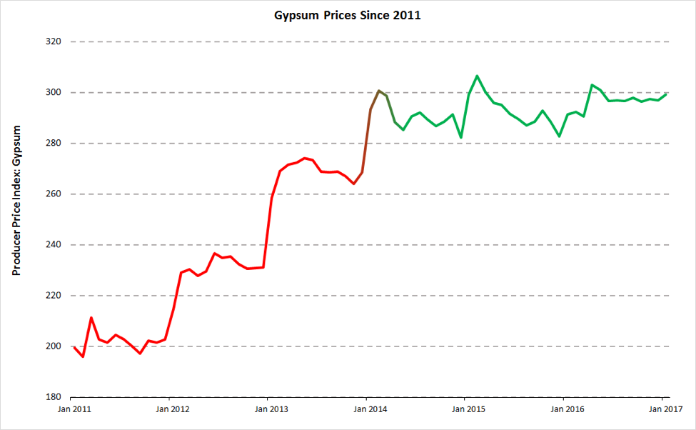 Have Gypsum Prices Found a New Normal?