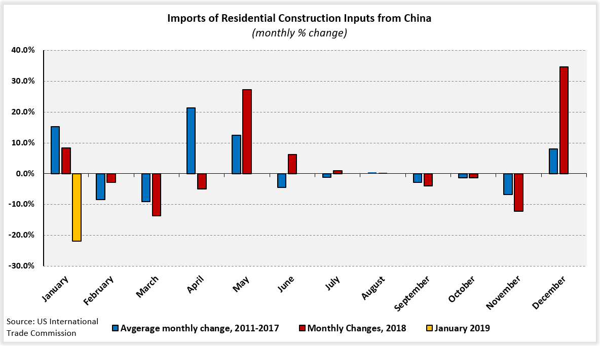 How Tariffs and Tariff Announcements are Affecting Building Materials Imports from China