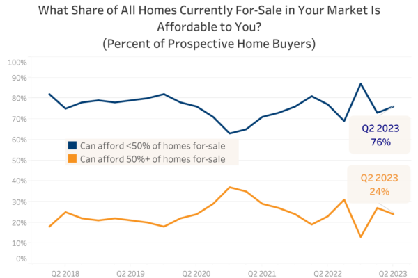 Affordability Expectations Improve as the Typical Buyer Changes