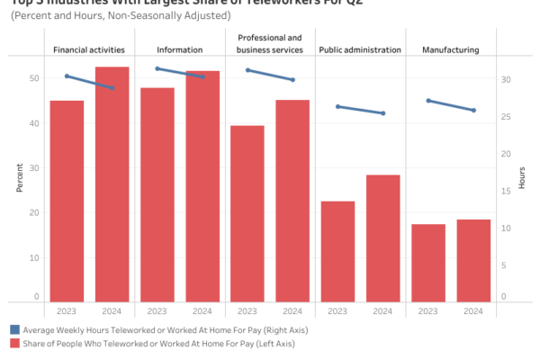 Share of Remote Workers Increases Despite Drop in Weekly Teleworked Hours