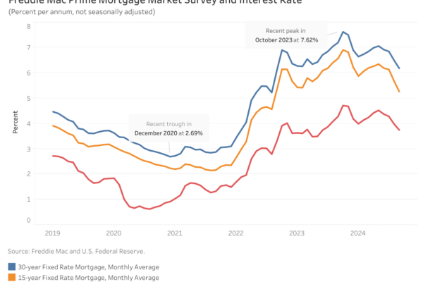 Mortgage Rates Continue Downward Trend in September freddie mac 30-year, 15-year fixed-rate mortgages and 10-year treasury yield