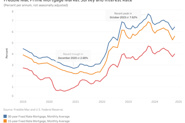 Mortgage Rates Reversed Downwards Trend in October Freddie Mac Prime Mortgage Market Survey (PMMS) and Interest Rate