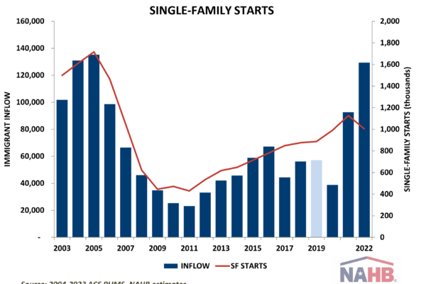Immigrant Share in Construction Sets New Record