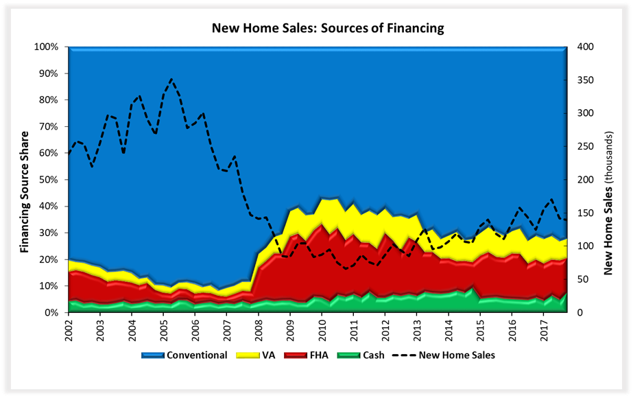 Cash Sales Tie Post-Recession High