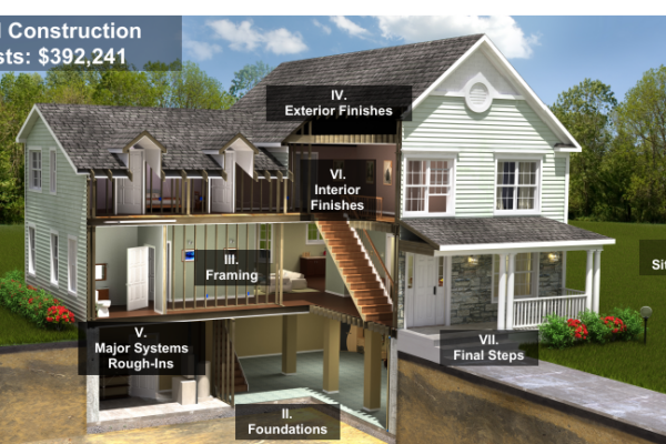 Cost of Constructing a Home in 2022
