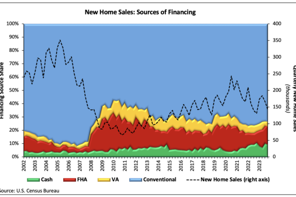 All-Cash Share of New Home Sales Remains Elevated in 2023
