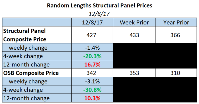 Record-Setting Pace of Price Increases Continues