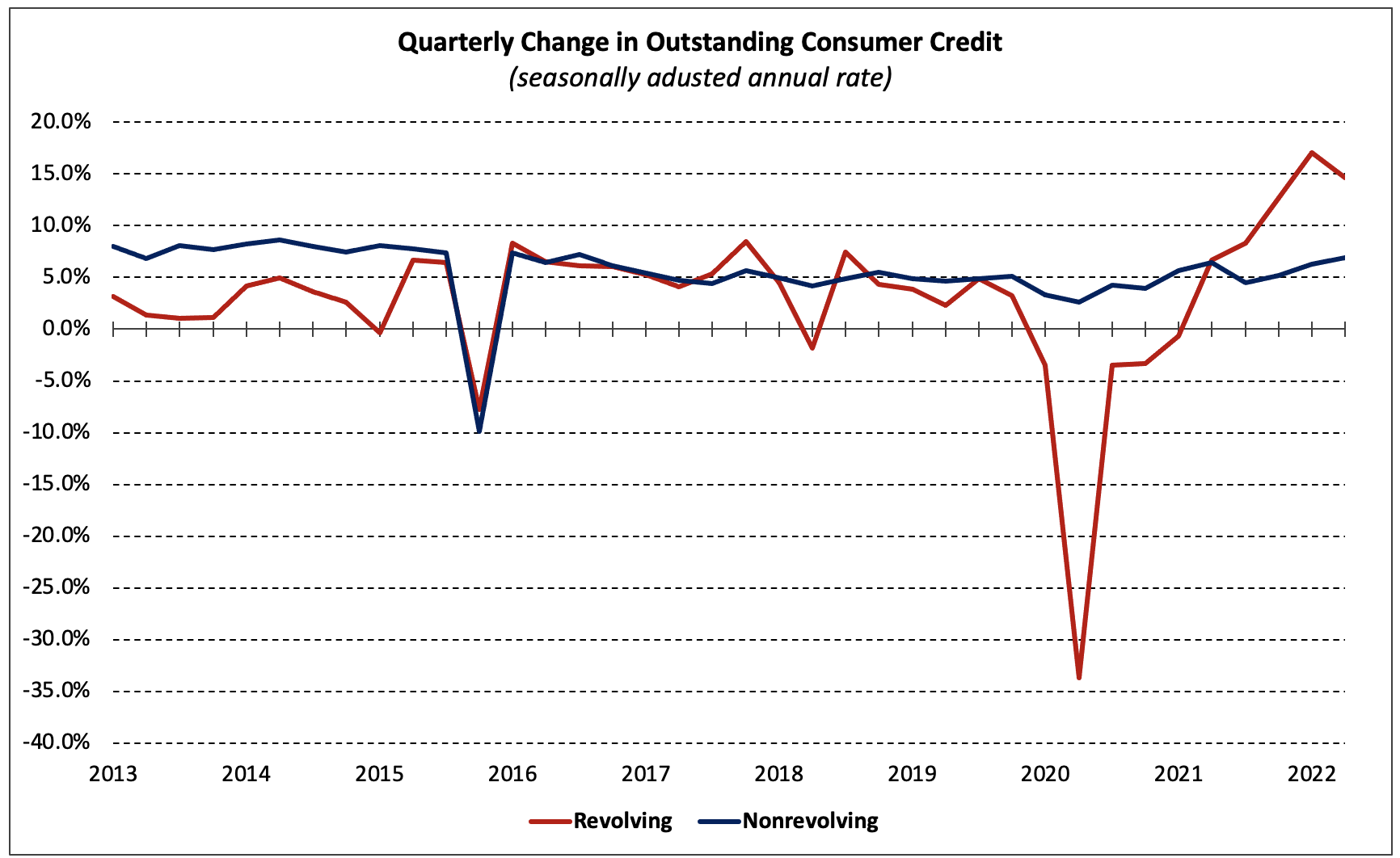 Revolving Consumer Credit Posts Double-Digit Increase in Q2 2022