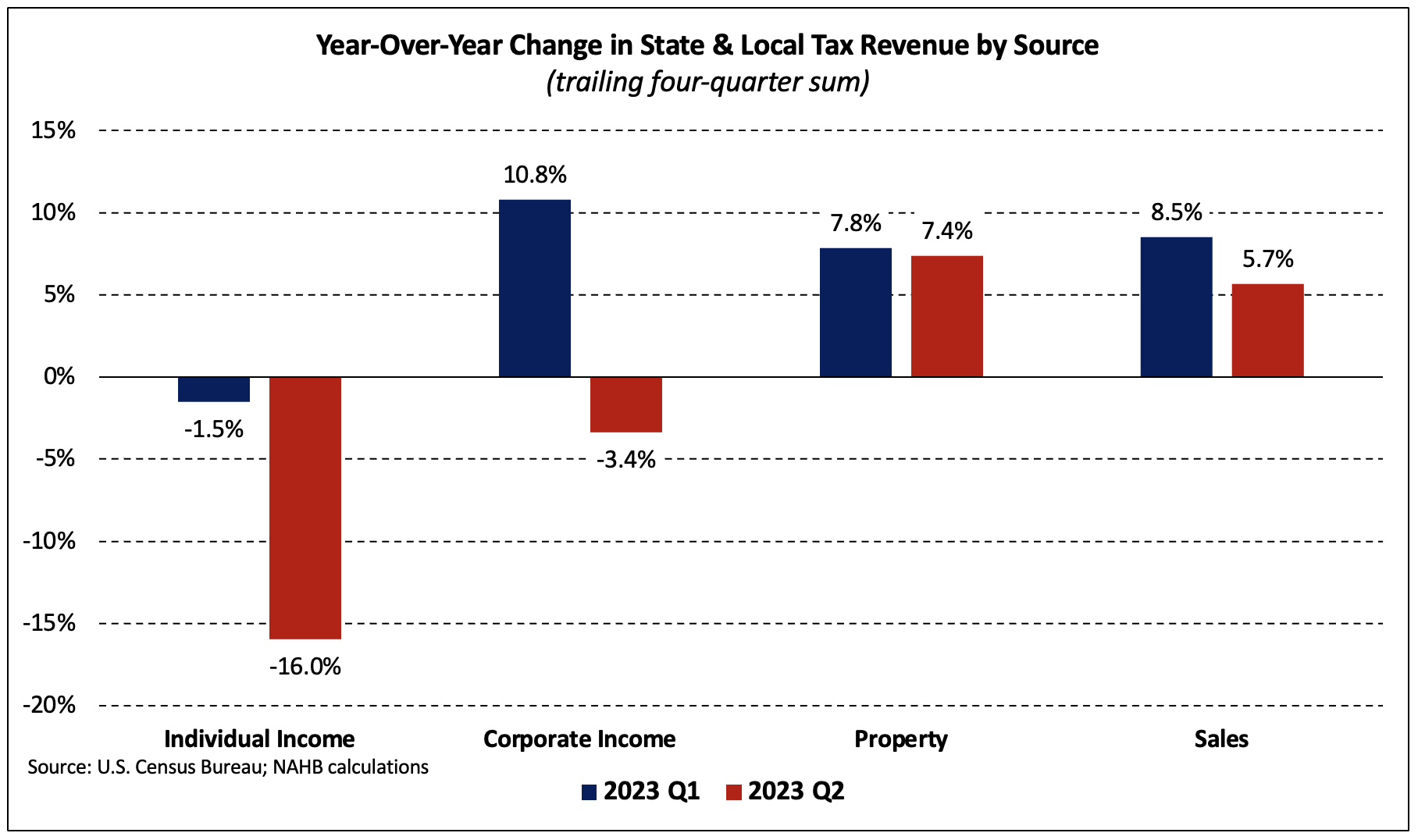 Property Tax Revenue Climbs as Income Tax Receipts Decline Sharply